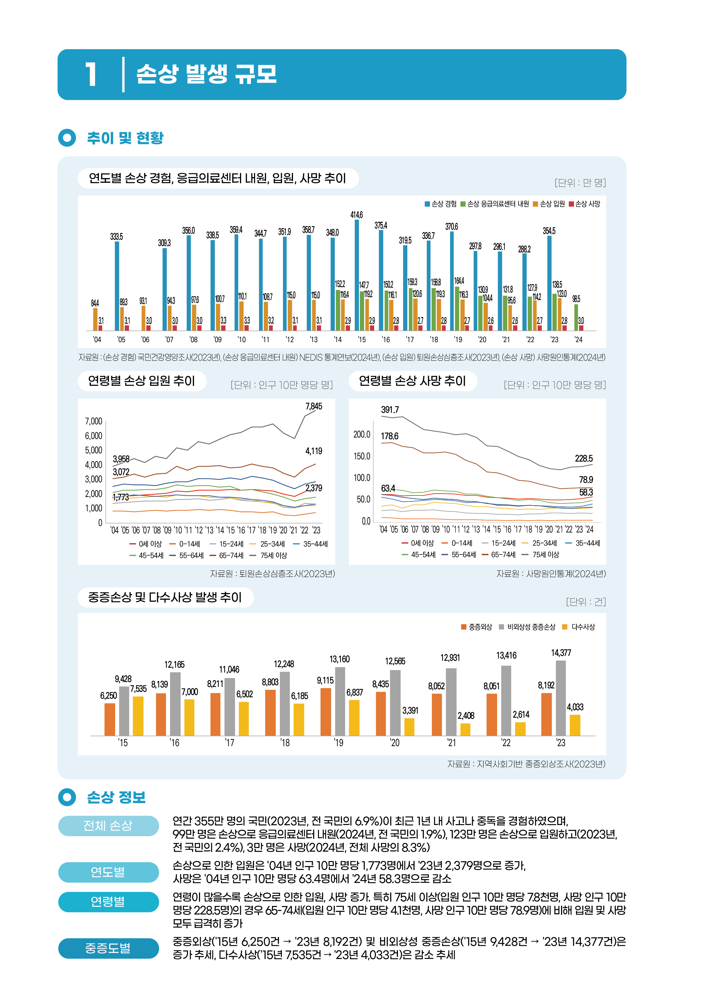 손상 발생 규모 1