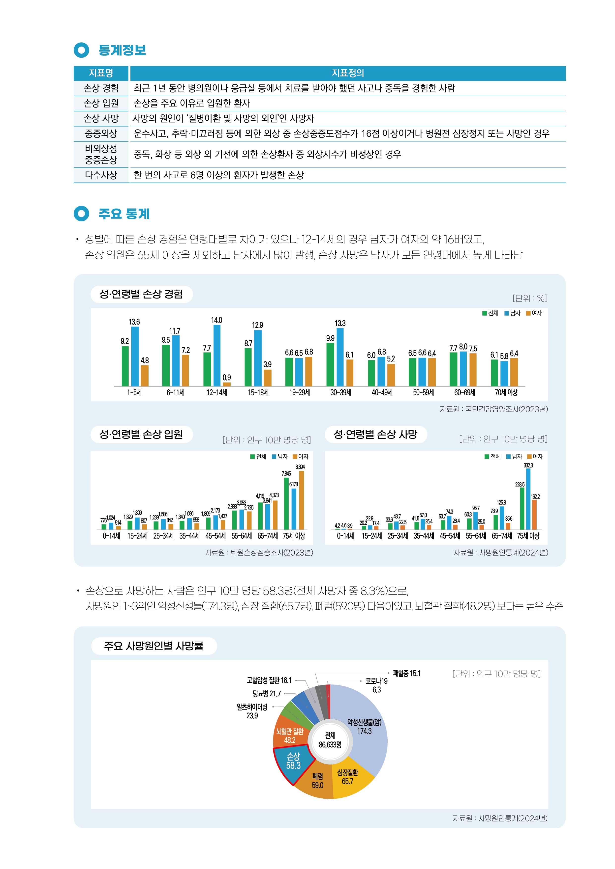 손상 발생 규모 2